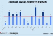 事业编制创投月报 | 启明创投：斥4.52亿入主天迈科技 5月投资事件数同、环比激增