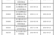 事业编制东兴基金研究部总经理孙继青接回自己的“落后产品”！离开权益市场近一年，历任混基业绩分化