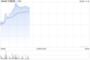 事业编制万国数据-SW早盘涨超5% 与国寿投资签署战略合作协议
