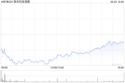 事业编制恒生科技指数、国企指数跌幅扩大至3%，钢铁股集体下挫
