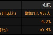 事业编制美国就业增长放缓 此前两个月数据被向下修正