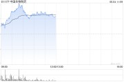 事业编制中国生物制药现涨近7% 在ASCO 2025年会上公布贝莫苏拜单抗联合安罗替尼相关III期临床数据
