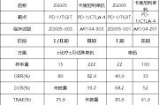 事业编制泽璟制药ZG005两项研究入选口头报告 单药二线治疗宫颈癌数据优于卡度尼利单抗 | 2025ASCO