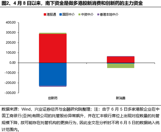 兴证策略：谁在买港股新消费和(🐘)创新药？
